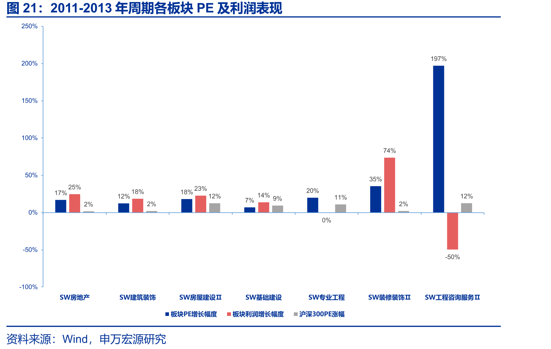 2011-2013年周期各板块PE及利润表现