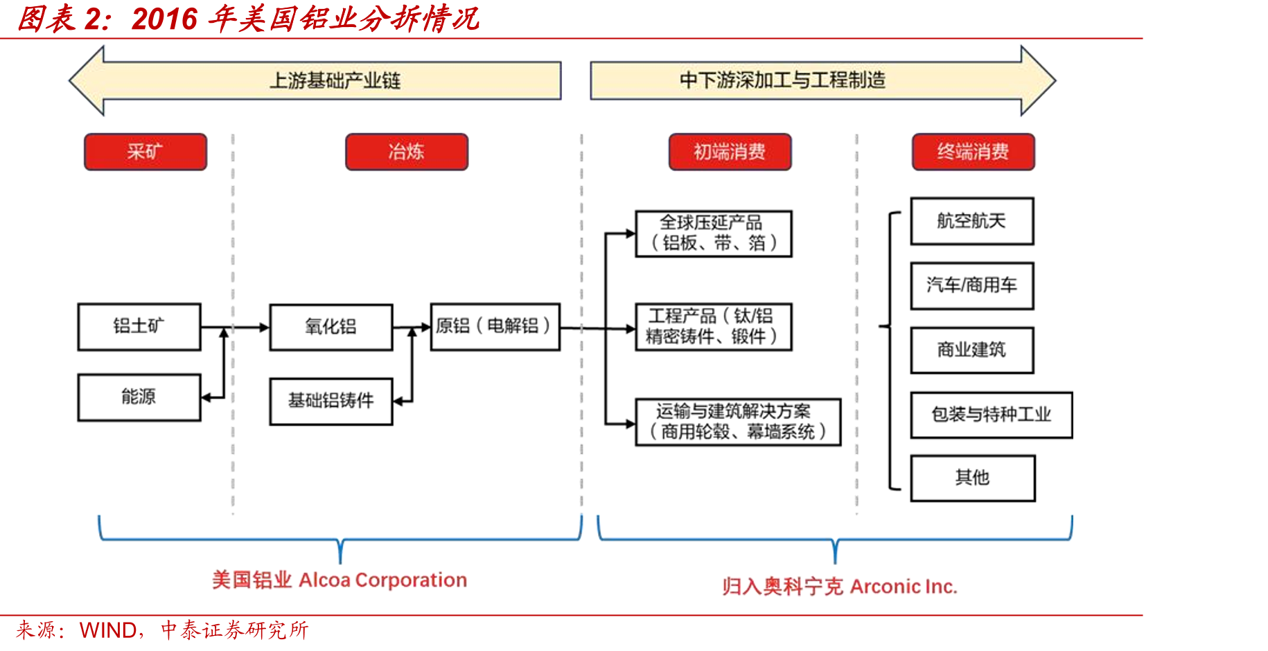 2016年美国铝业分拆情况