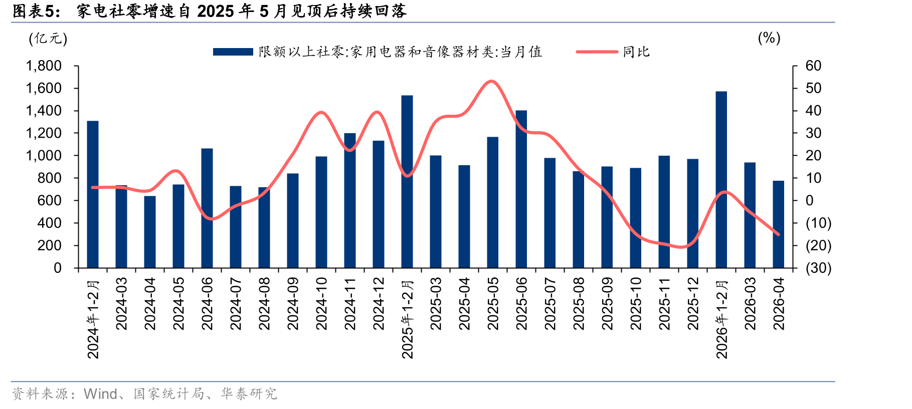 家电社零增速自2025年5月见顶后持续回落
