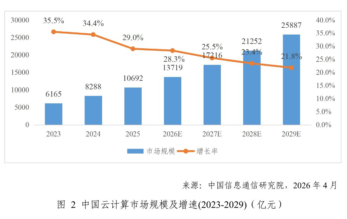 图2中国云计算市场规模及增速(2023-2029）（亿元）