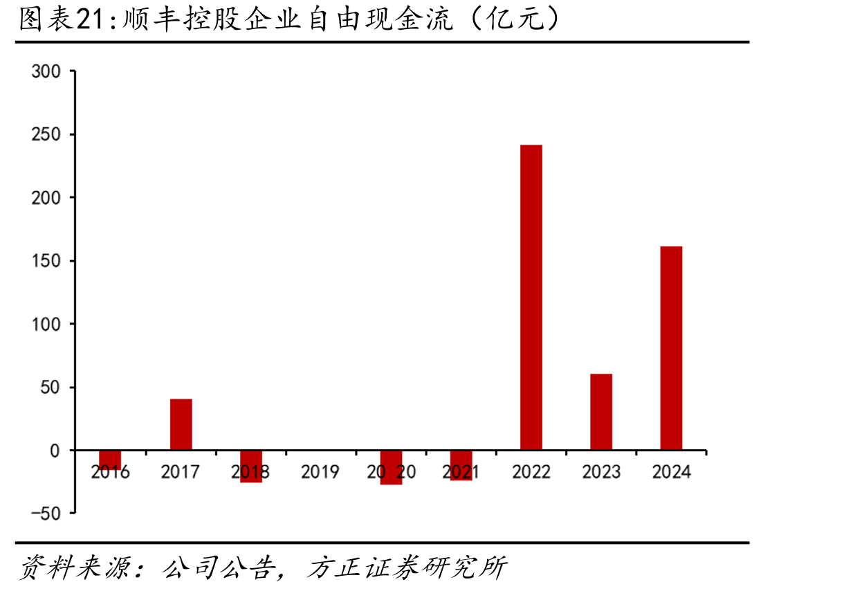 顺丰控股企业自由现金流（亿元）