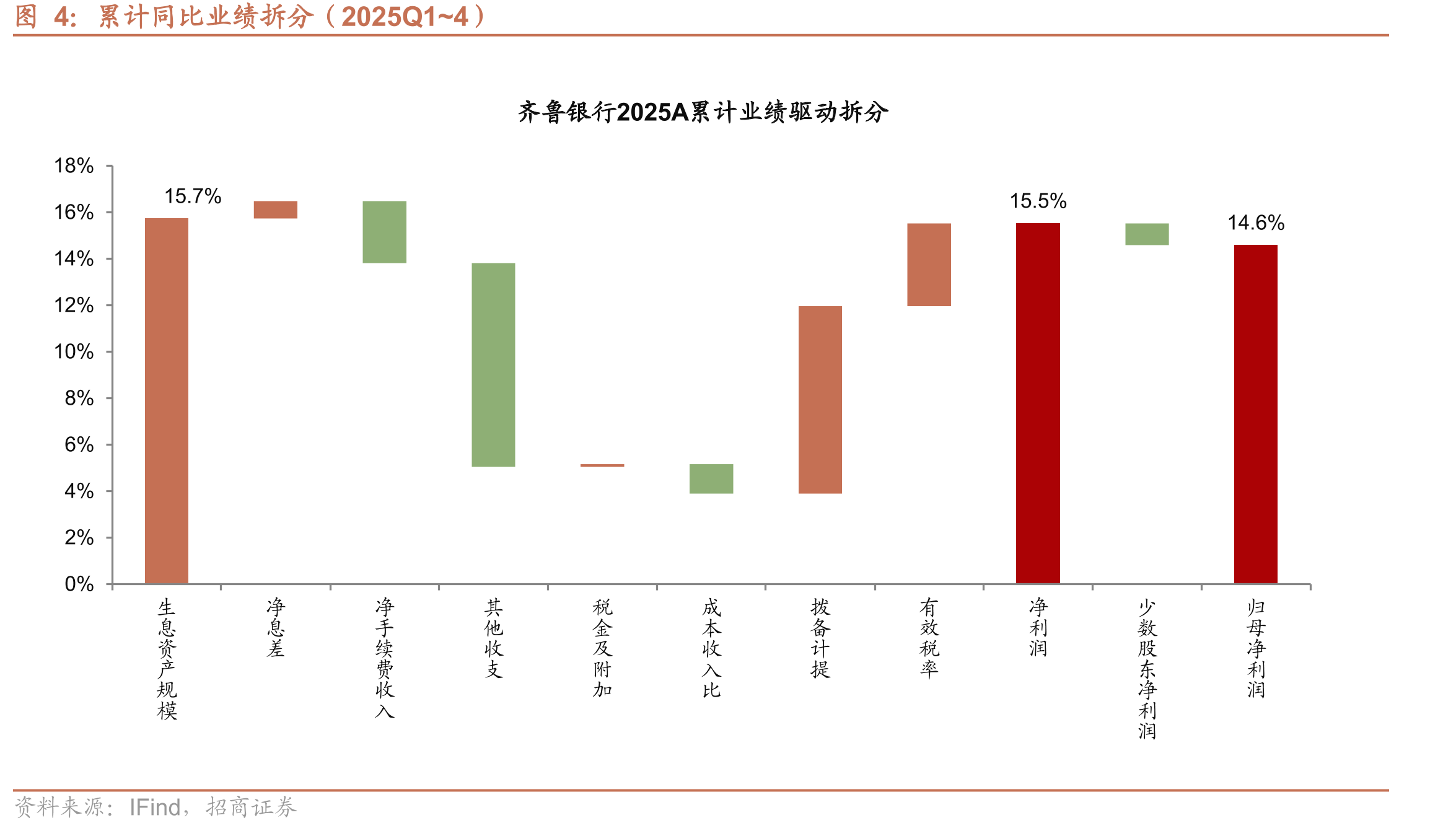 累计同比业绩拆分（2025Q1~4）