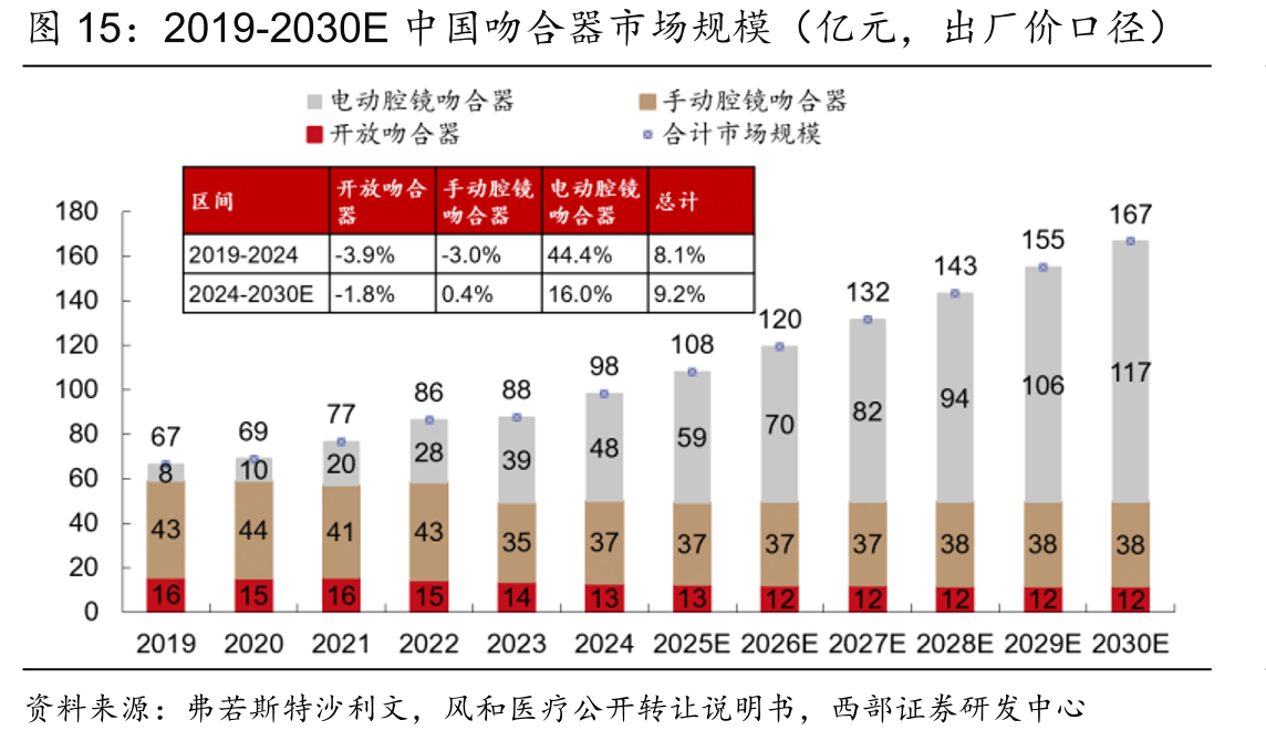 2019-2030E中国吻合器市场规模（亿元，出厂价口径）