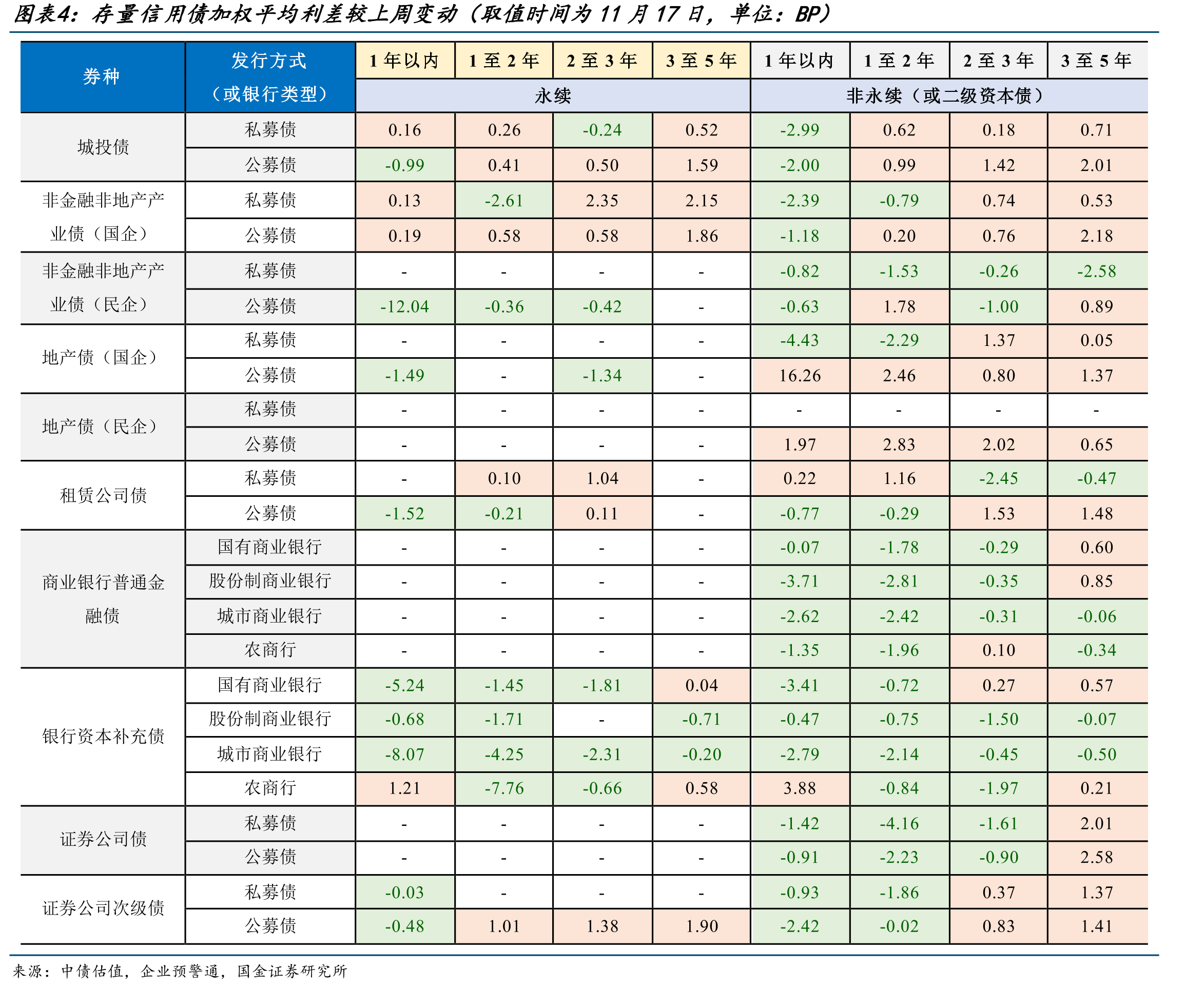 存量信用债加权平均估值收益率（取值时间为11月17日，单位：%）_第2页
