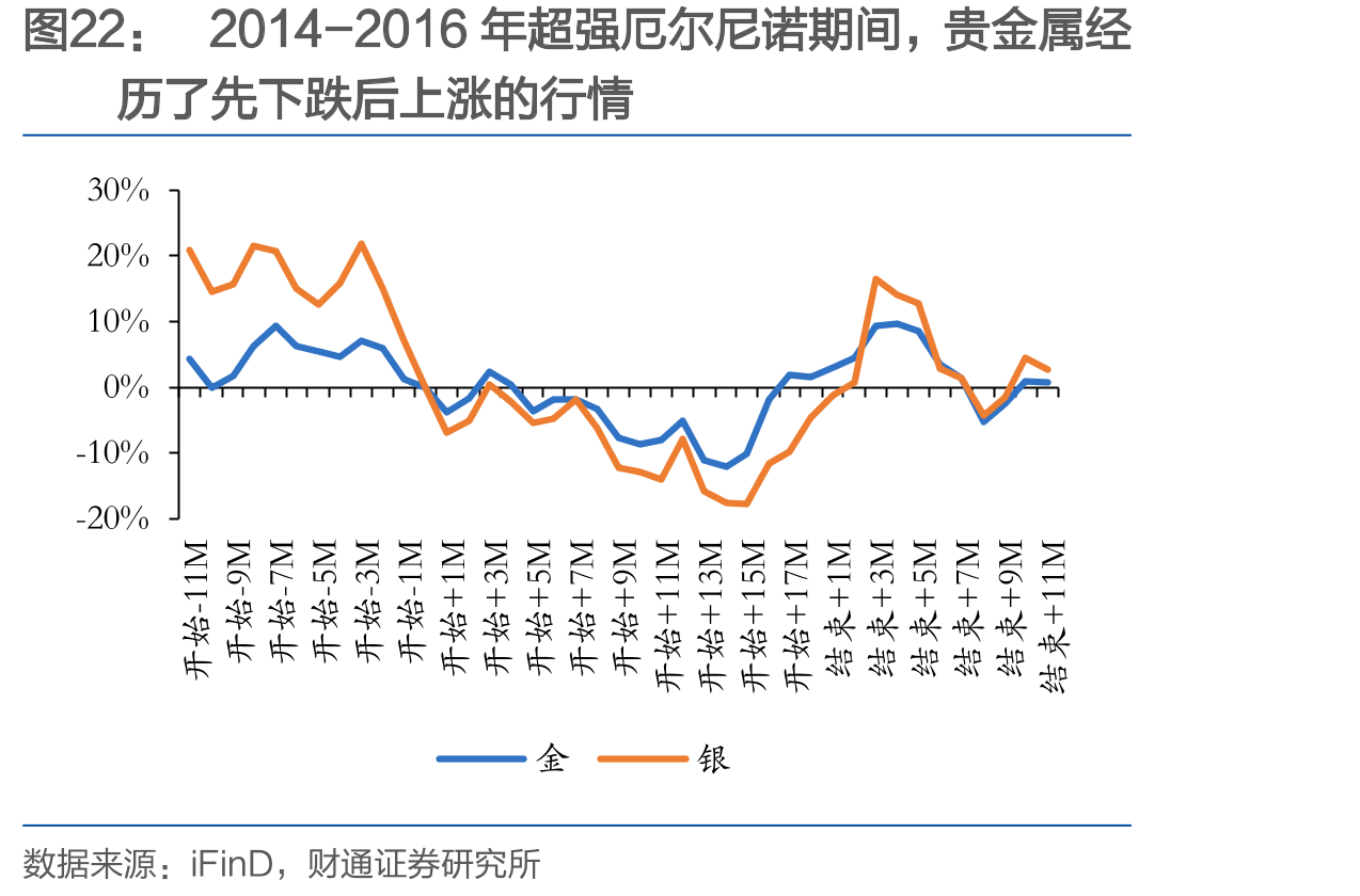 2014-2016年超强厄尔尼诺期间，贵金属经