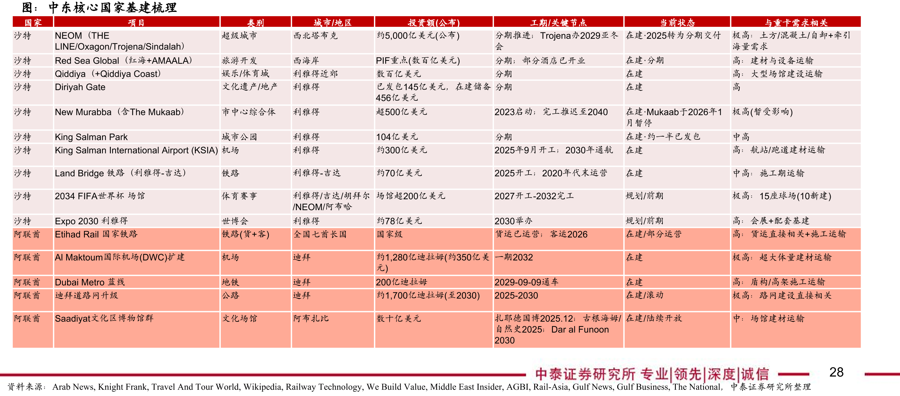 中东核心国家基建梳理