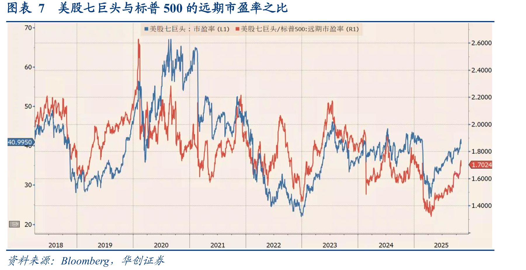 图表7美股七巨头与标普500的远期市盈率之比