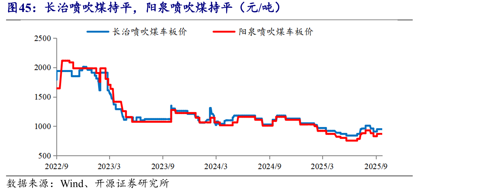 长治喷吹煤持平，阳泉喷吹煤持平（元/吨）