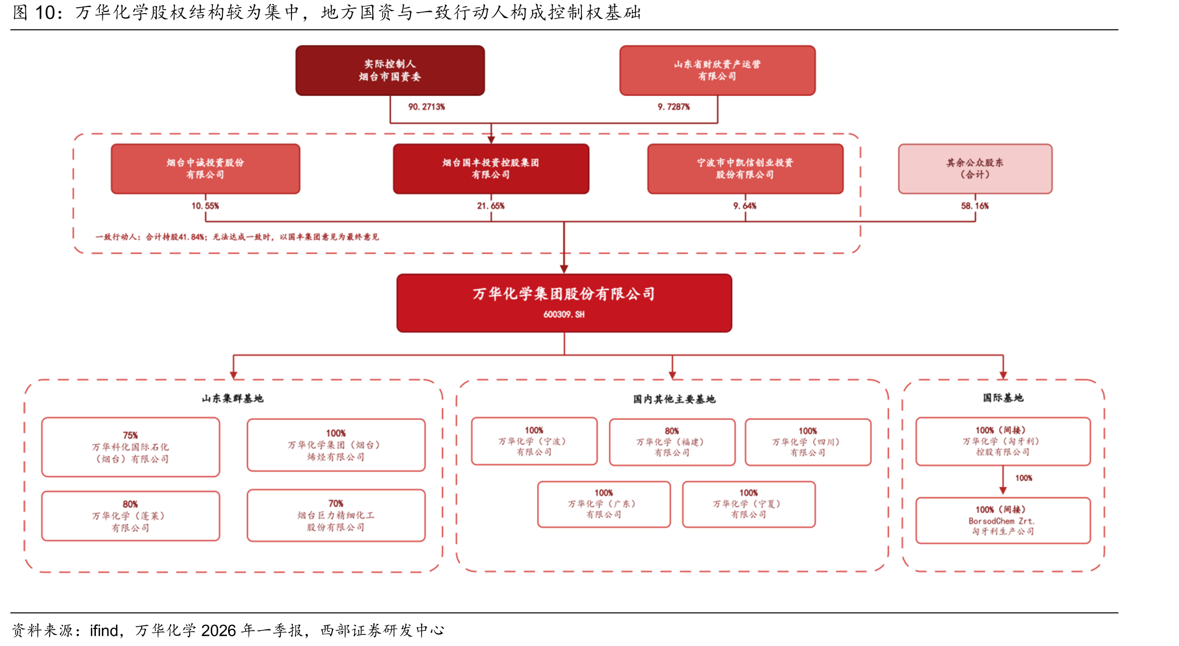 万华化学股权结构较为集中，地方国资与一致行动人构成控制权基础