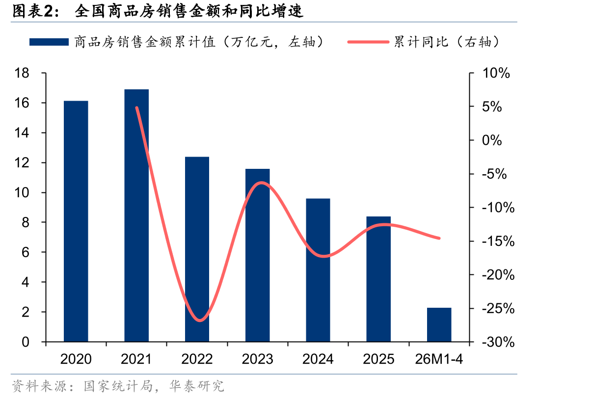 全国商品房销售金额和同比增速