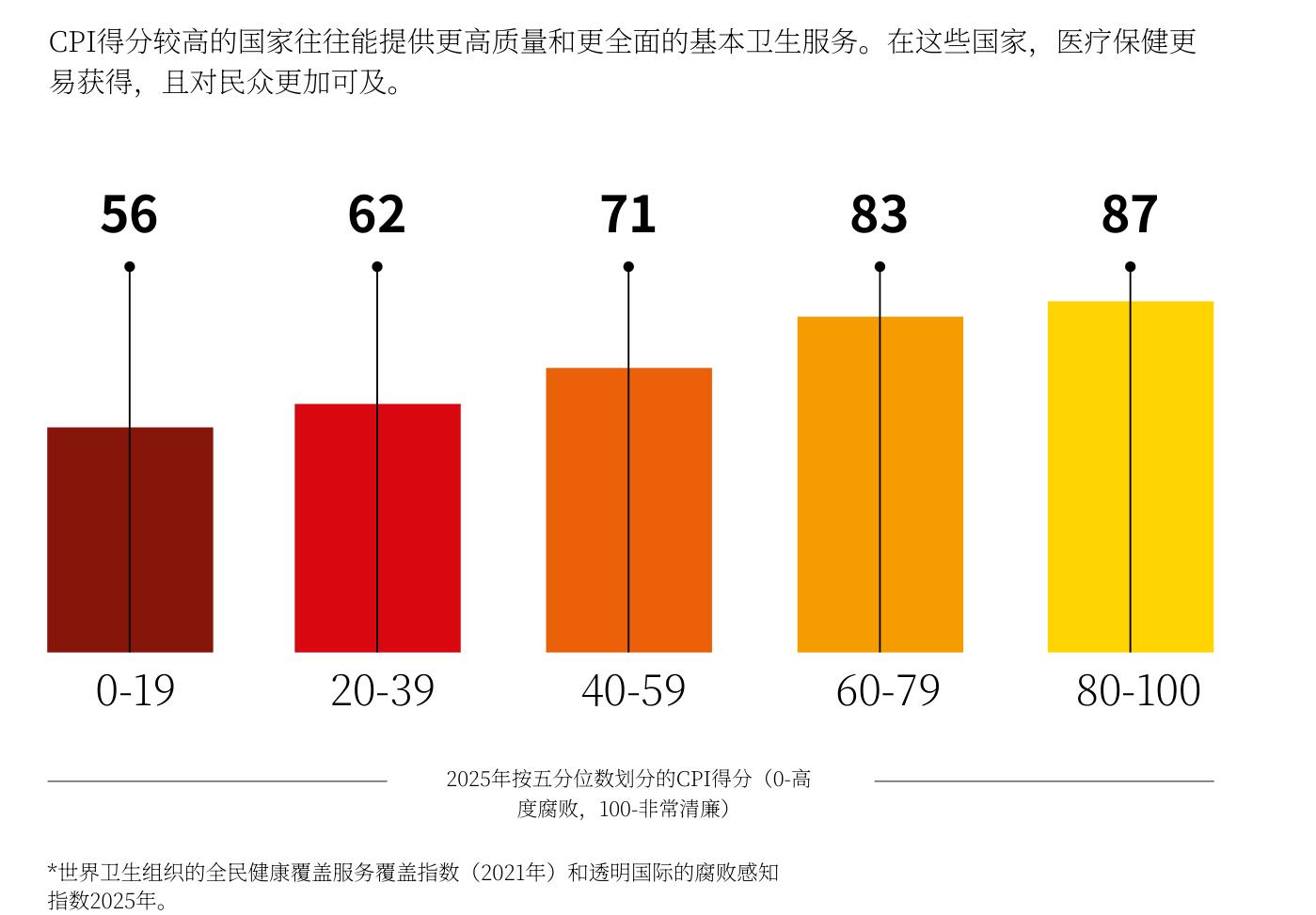 CPI得分较高的国家往往能提供更高质量和更全面的基本卫生服务。在这些国家，医疗保健更