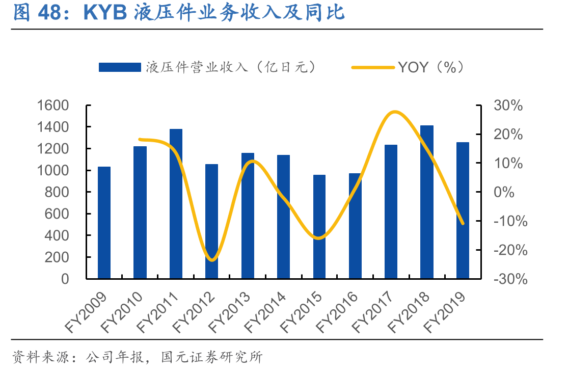 KYB液压件业务收入及同比