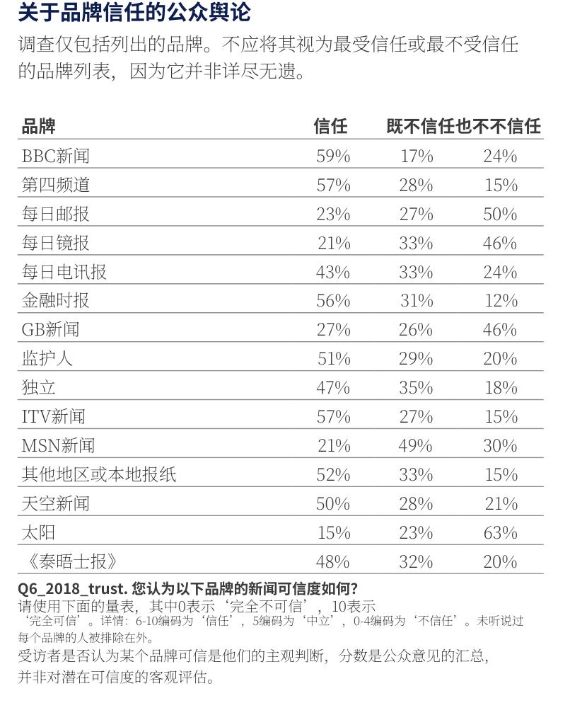 英国15个新闻品牌信任度排名：BBC领先，Sun垫底
