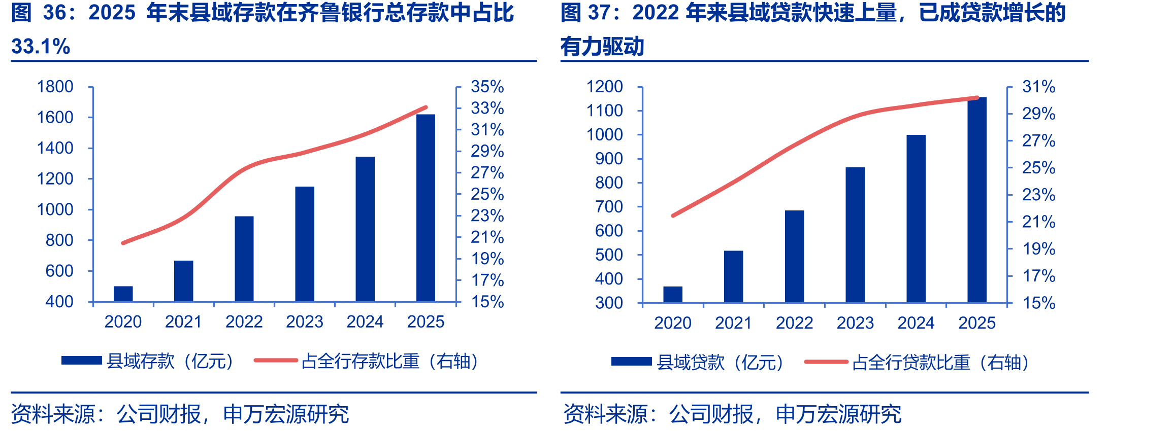 2025年末县域存款在齐鲁银行总存款中占比