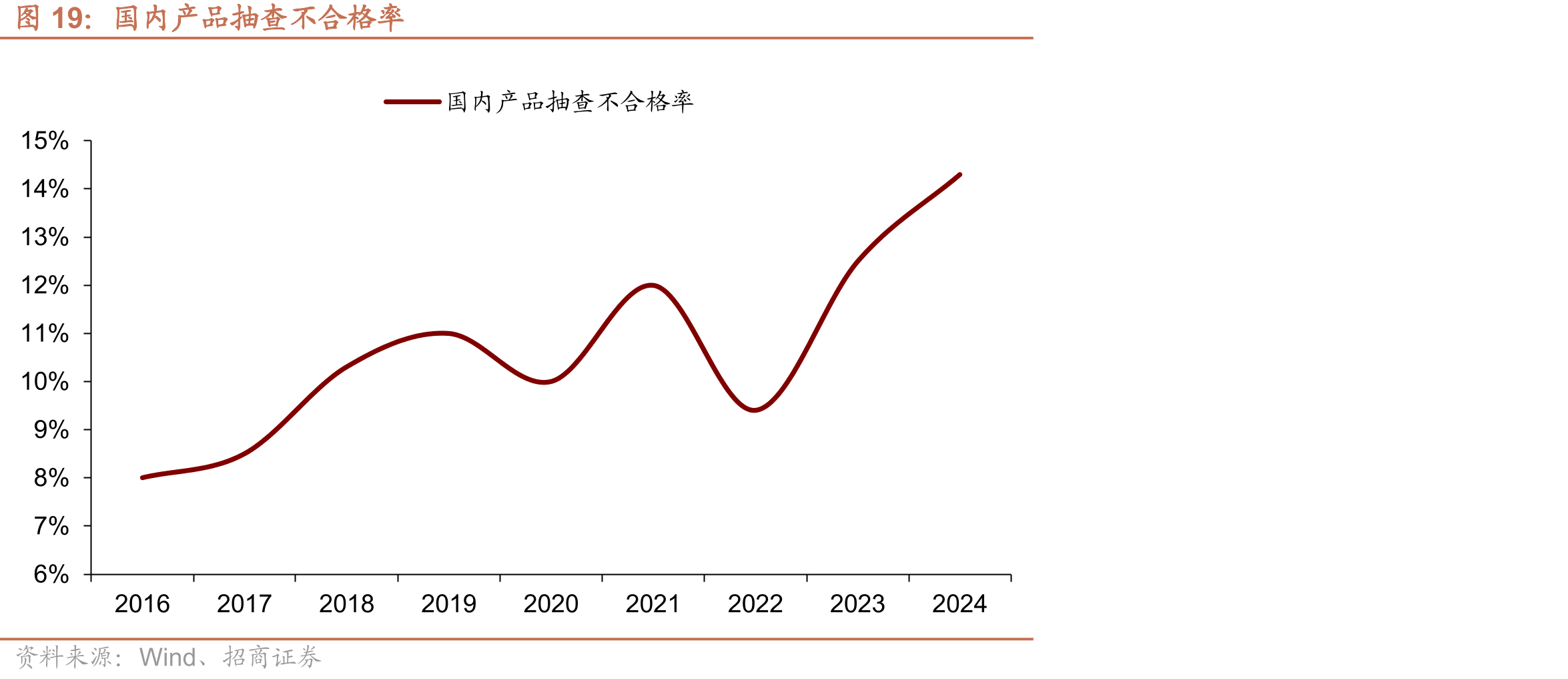 国内产品抽查不合格率
