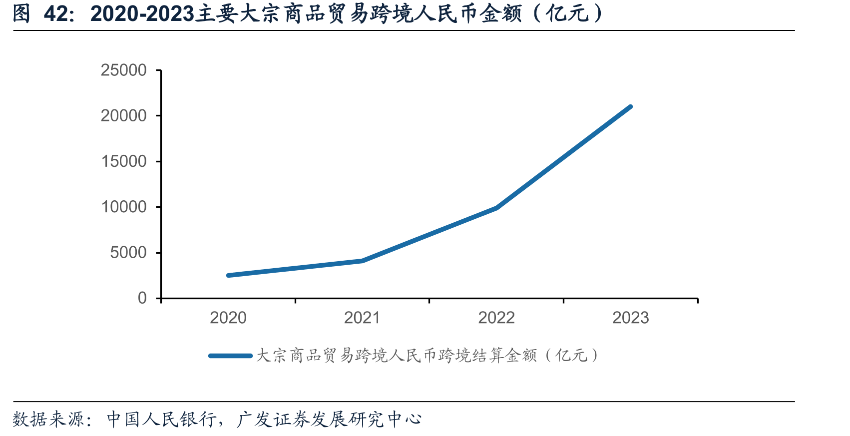 2020-2023主要大宗商品贸易跨境人民币金额（亿元）
