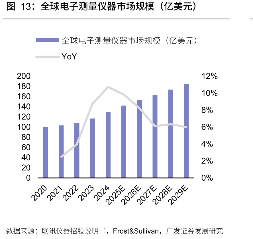 全球电子测量仪器市场规模（亿美元）