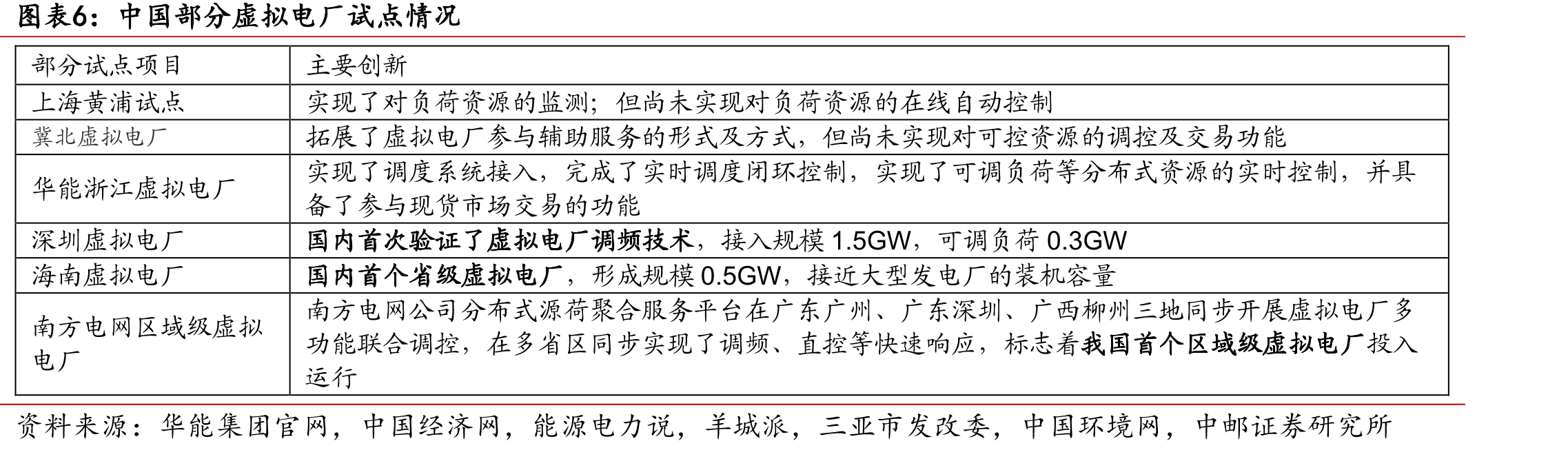 虚拟电厂（VPP）更合适用来聚合分布式能源（DEG）_第5页
