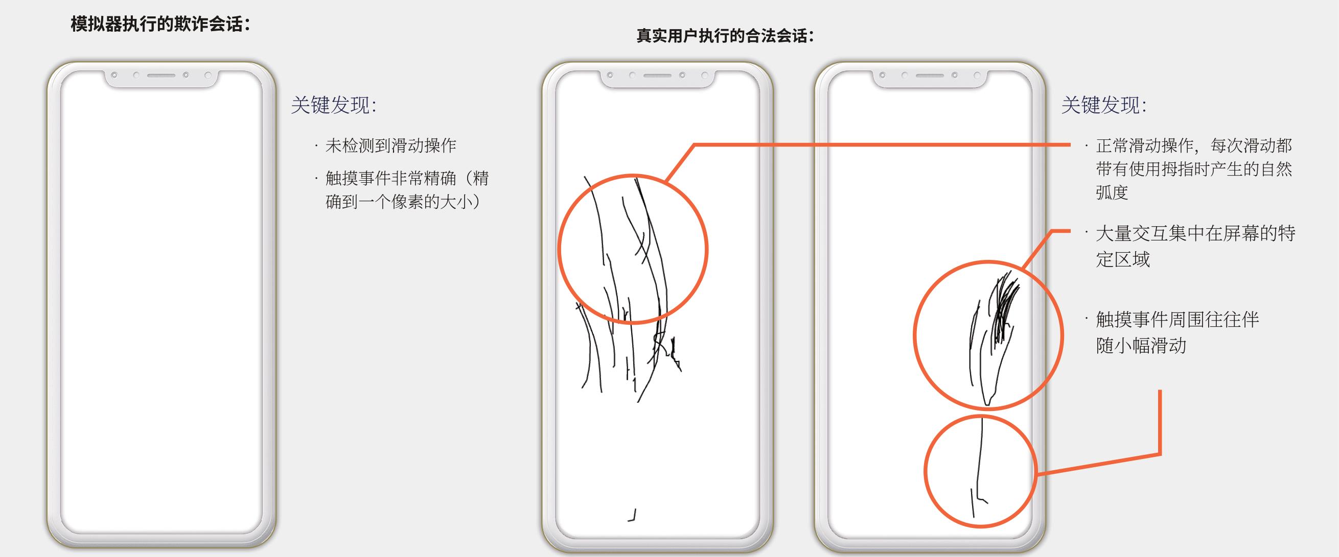 在欺诈会话中，打字模式保持一致，如下方放大视图的图表所示。而真实用户的打字模式则_第2页