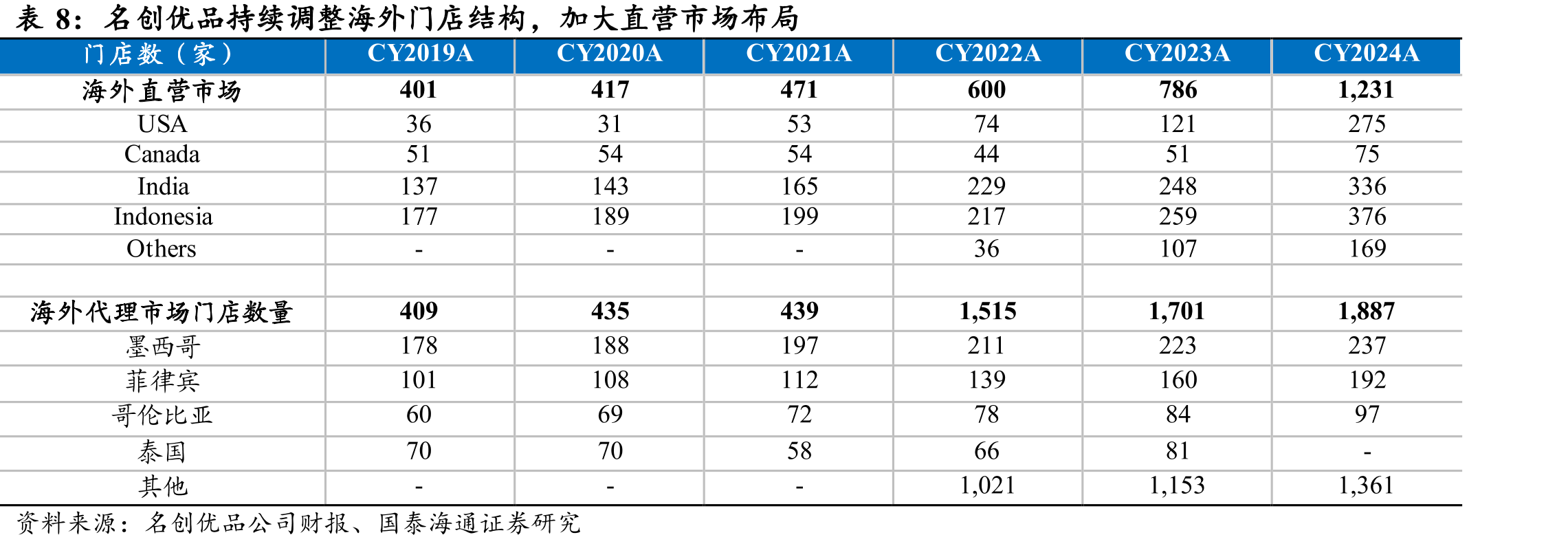 中国区恢复门店增长，海外拓店保持稳定_第3页