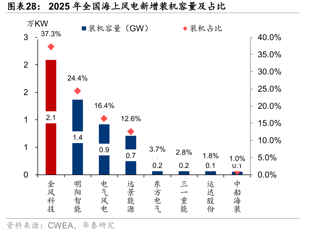 2025年全国海上风电新增装机容量及占比