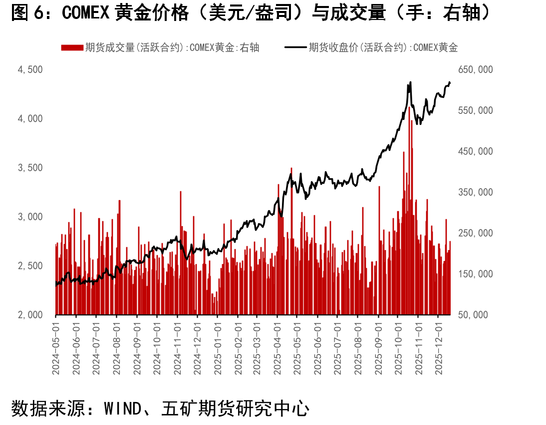 COMEX黄金总持仓量（CFTC最新报告期：手）_第5页