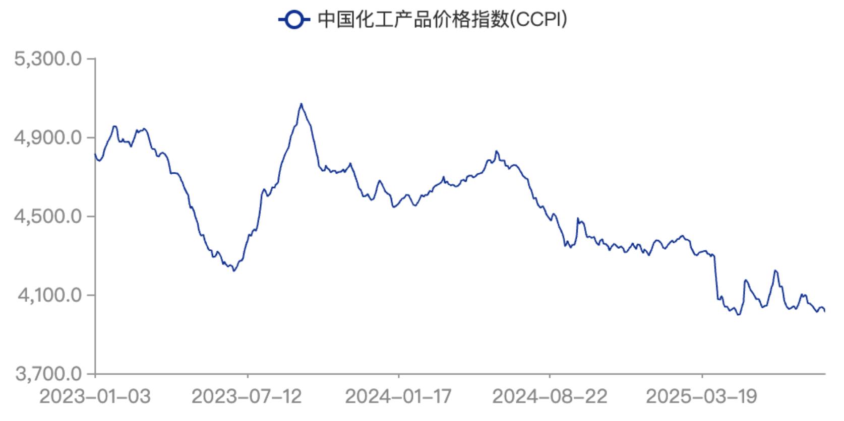 中国化工产品价格指数(CCPI)