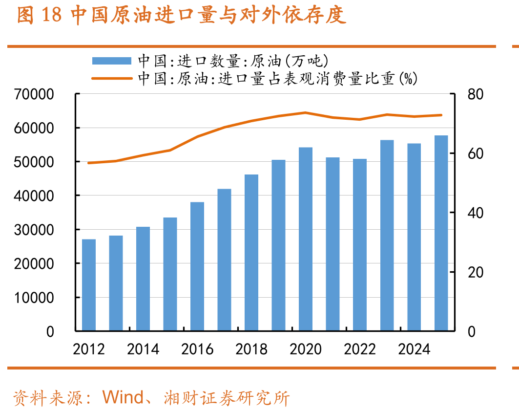 图18中国原油进口量与对外依存度