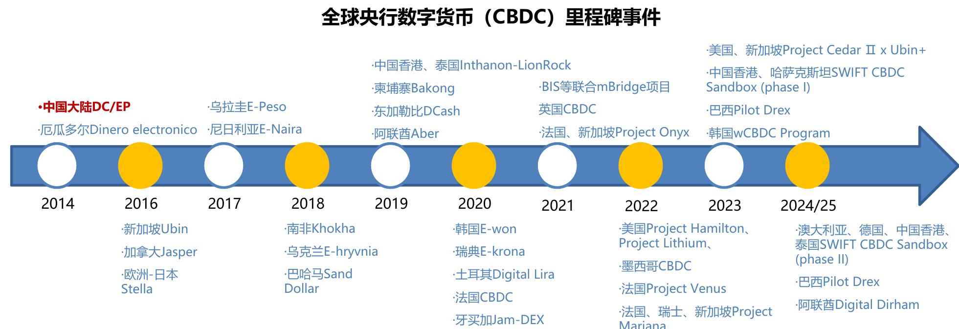 全球央行数字货币（CBDC）里程碑事件