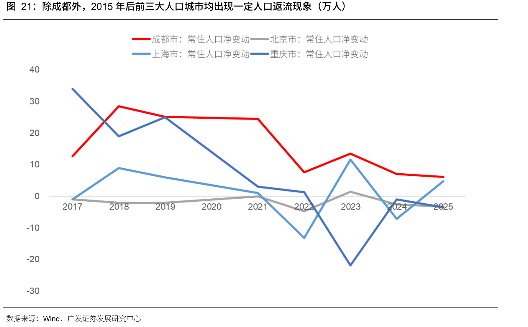 除成都外，2015年后前三大人口城市均出现一定人口返流现象（万人）