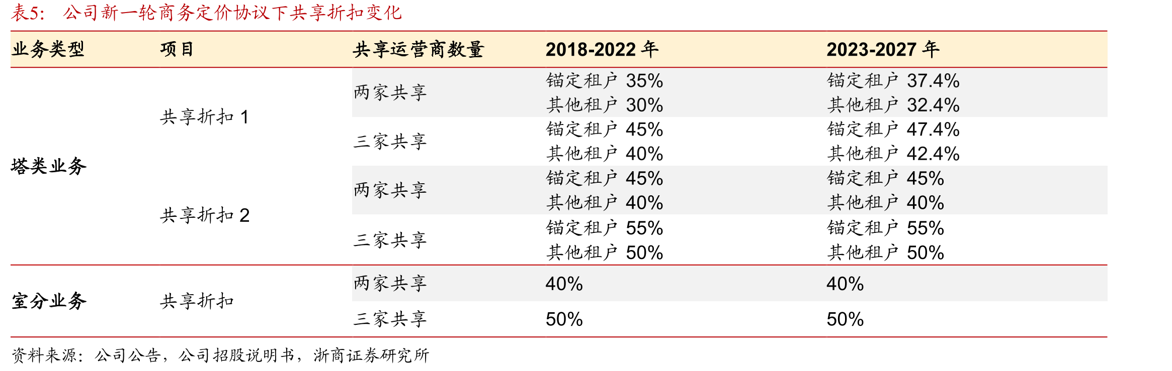 铁塔视联支撑数字治理（数据截至2023年6月30日）_第5页