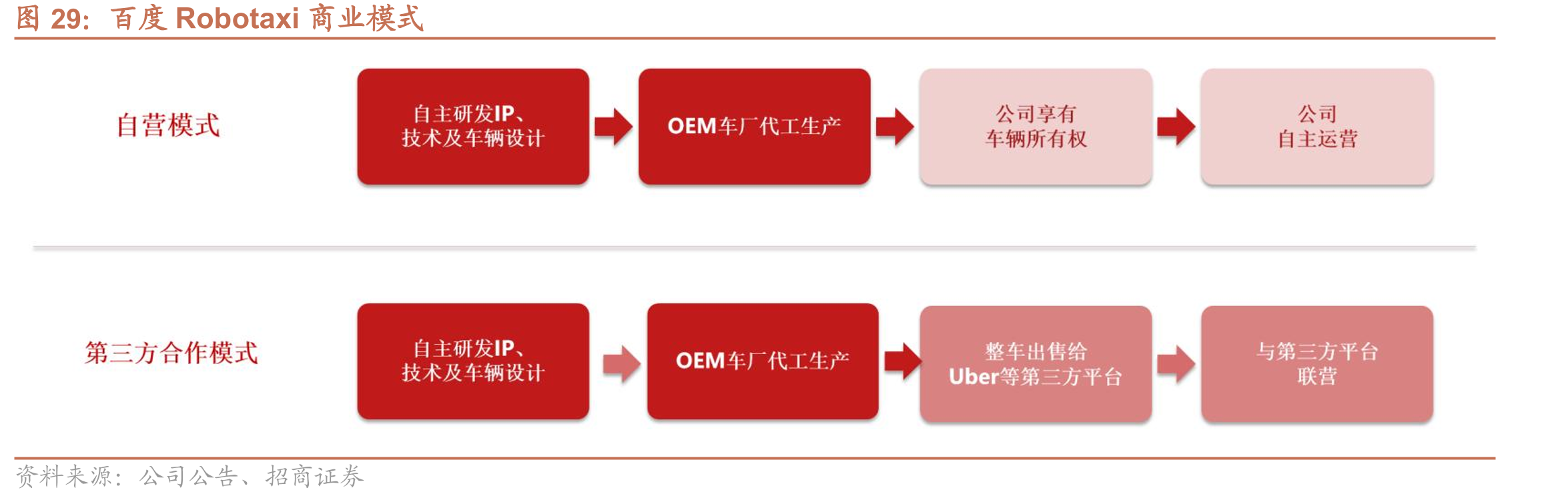 百度Robotaxi商业模式