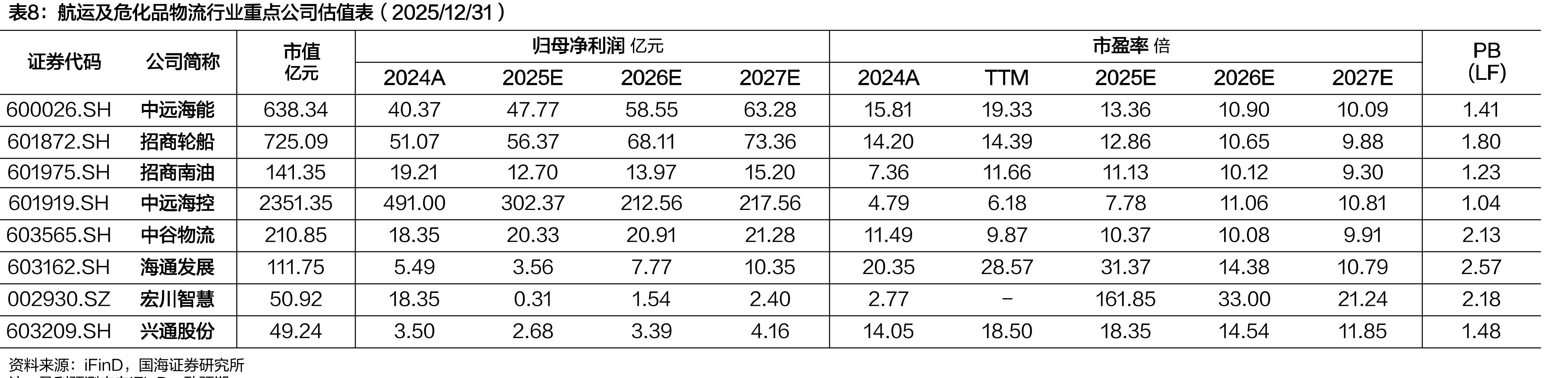 大宗供应链企业估值分位情况（自2015.1.1起至2025.12.31）_第4页