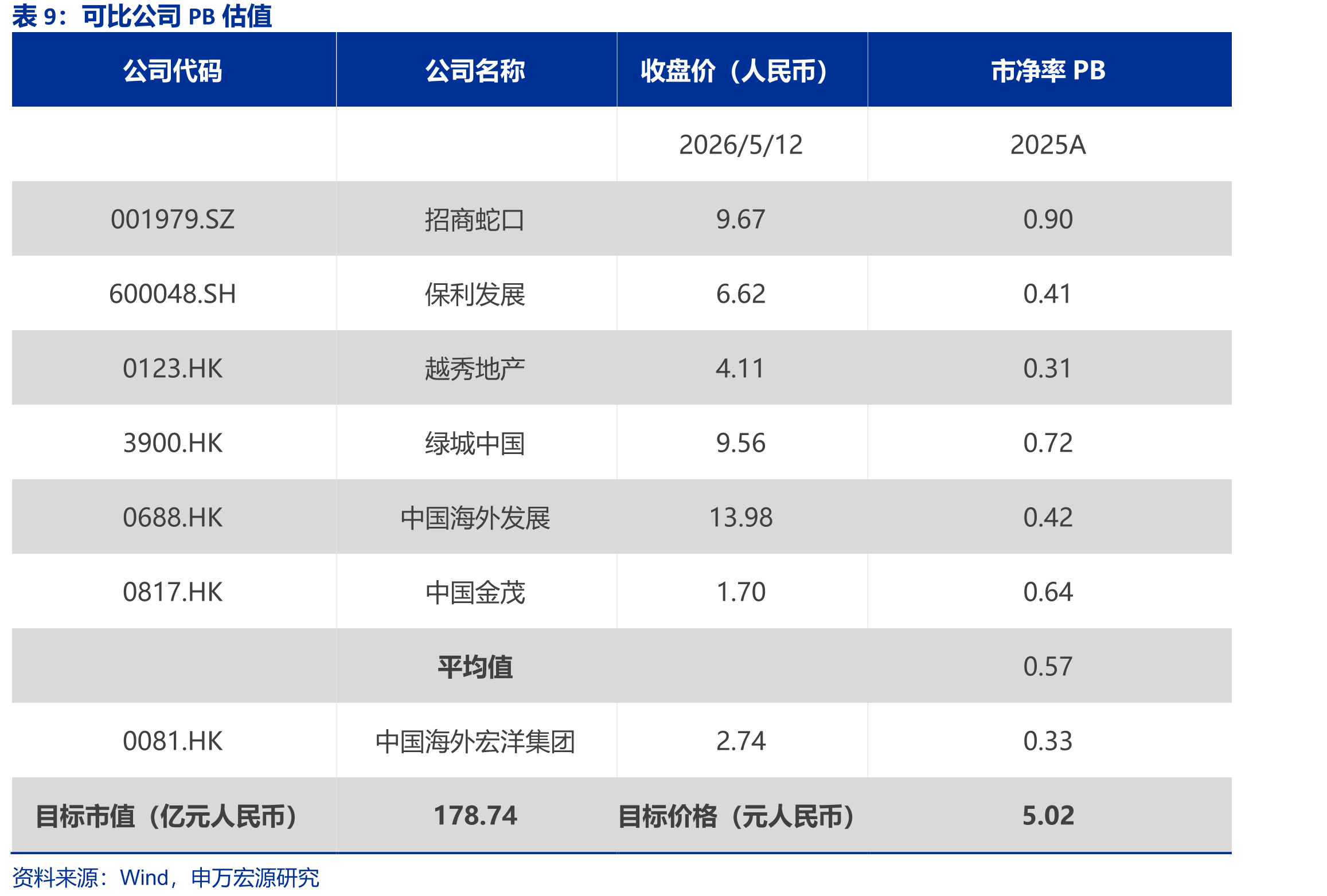 2025年头部房企周转率_第2页