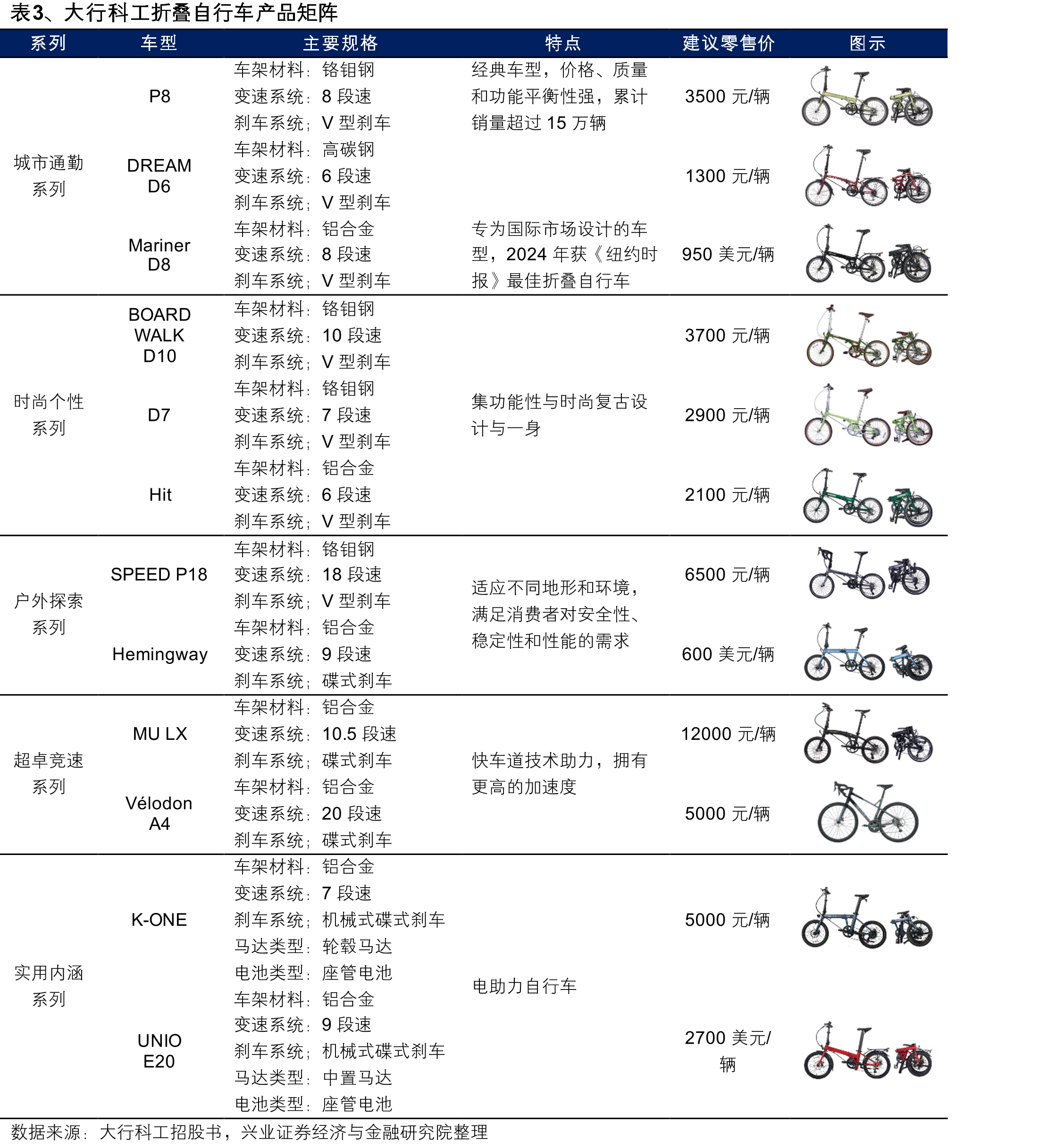 图23、消费者更倾向于通过单品牌自行车专卖店购买骑行用品（2024年）_第5页