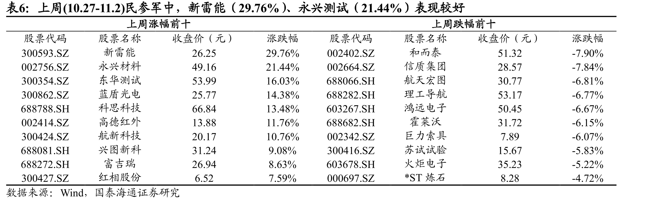 上周(10.27-11.2)民参军中，新雷能（29.76%）、永兴测试（21.44%）表现较好