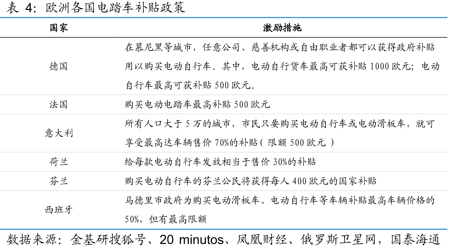 禁摩令后中国电动两轮车占比大幅攀升_第5页