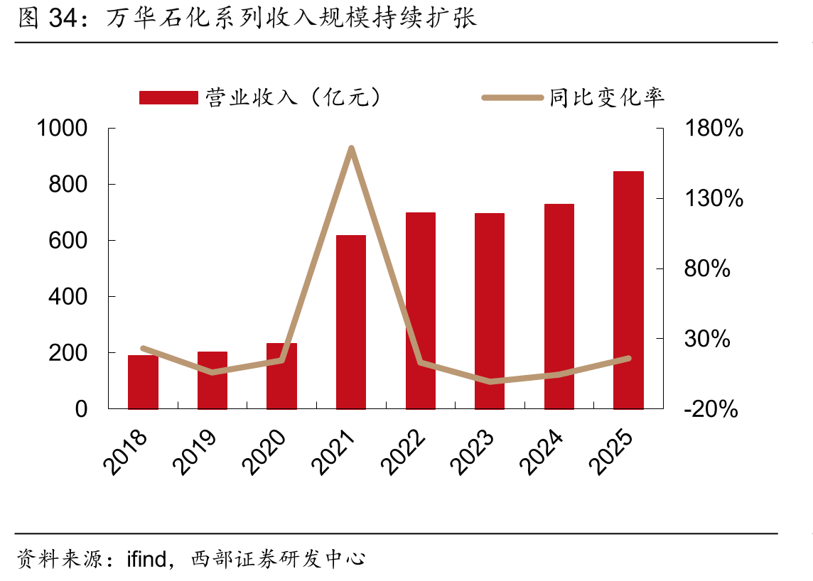 万华石化系列收入规模持续扩张