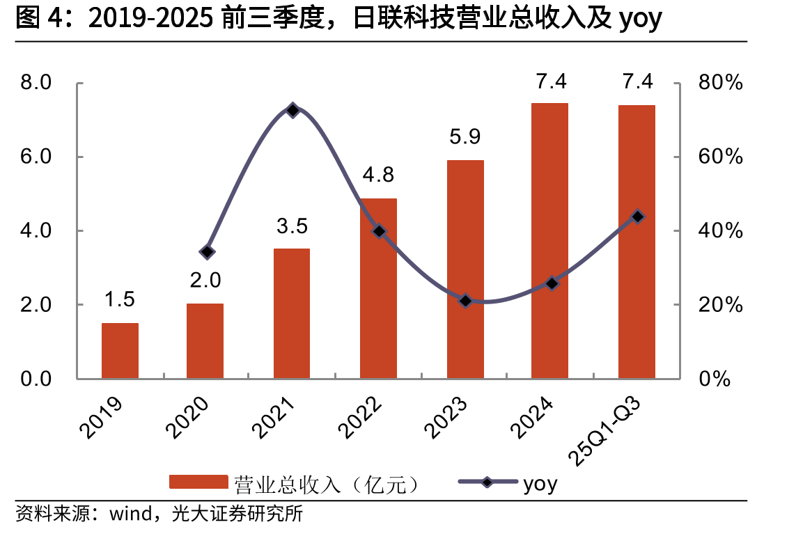 2019-2025前三季度，日联科技营业总收入及yoy