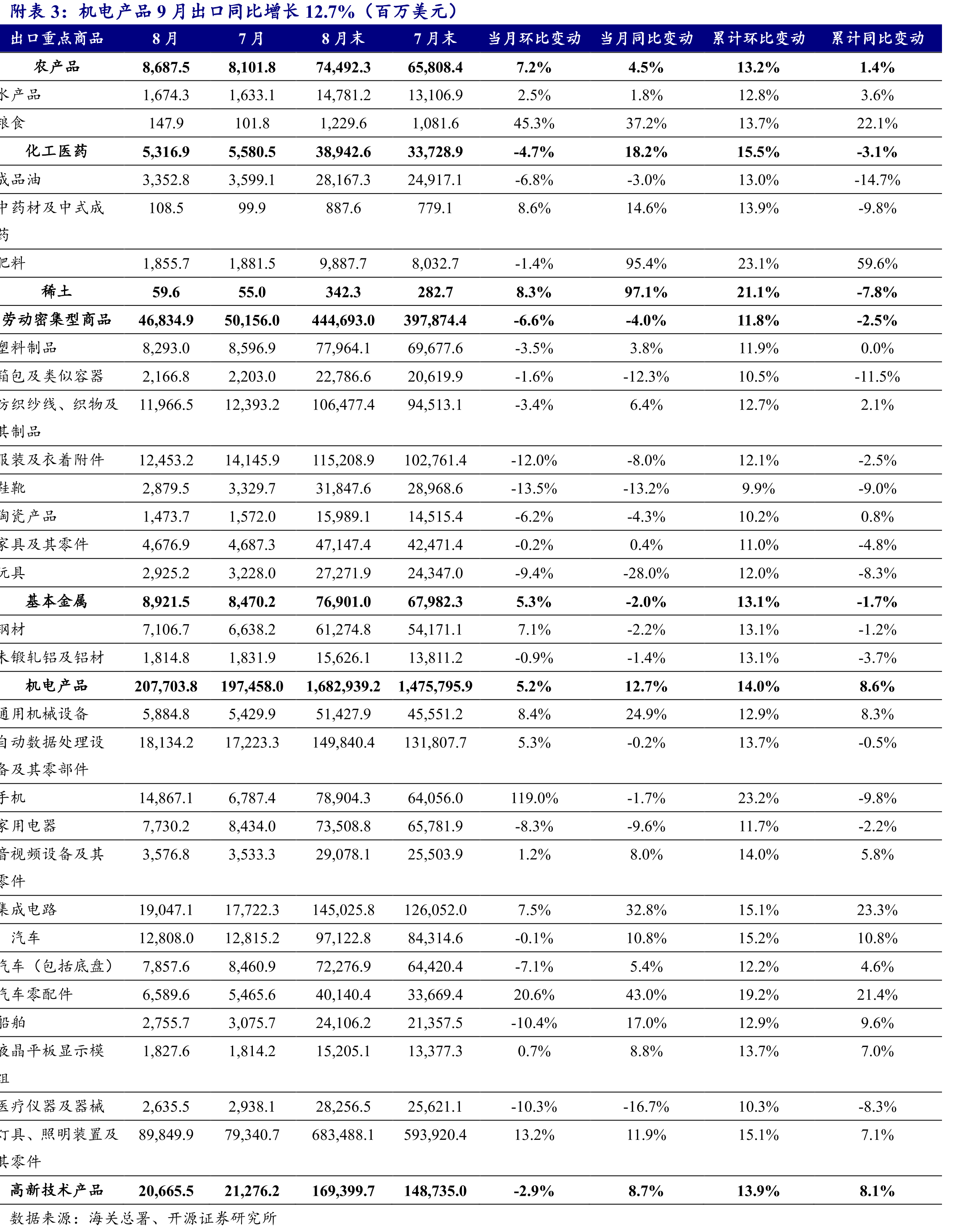 机电产品、高新技术产品累计出口同比增长_第3页