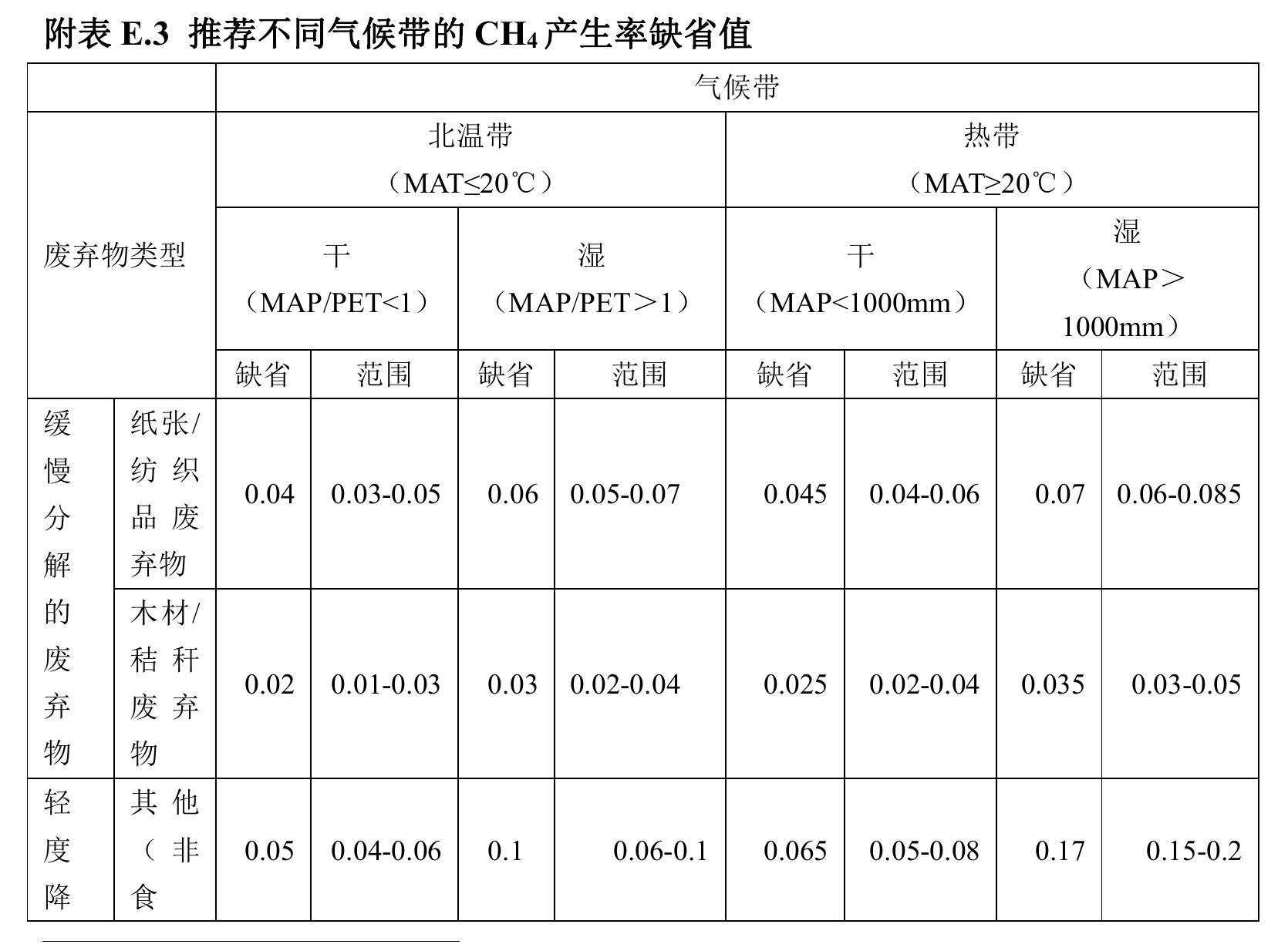 附表C.3动物粪便管理N2O排放活动水平数据表（头/只）_第5页
