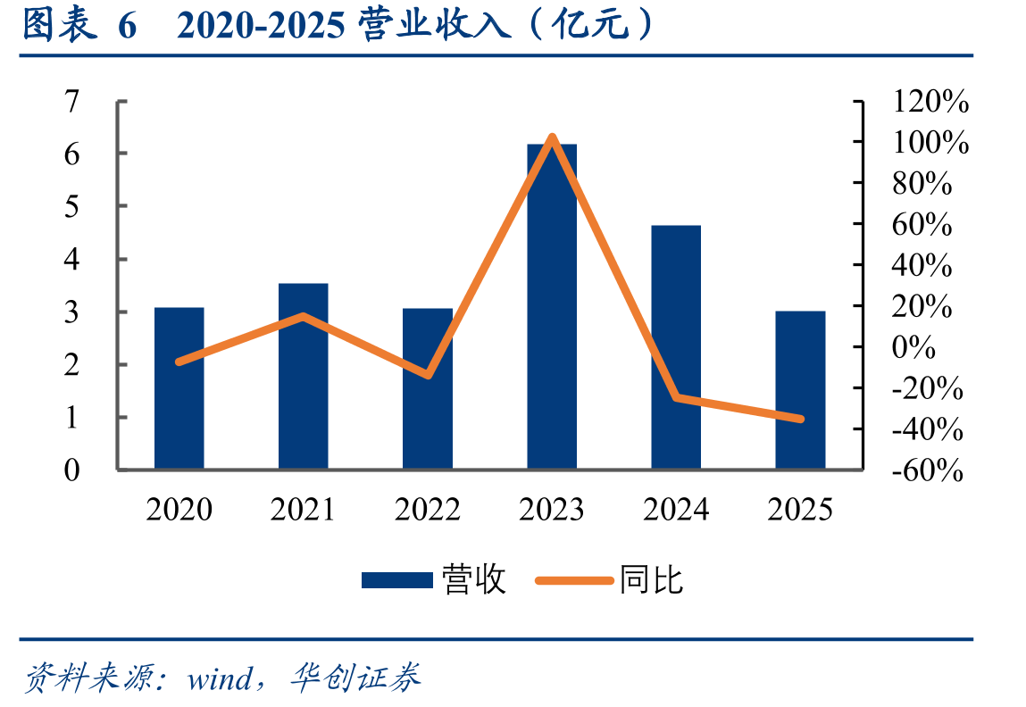 图表11老龄化人口及占比趋势（亿）_第4页