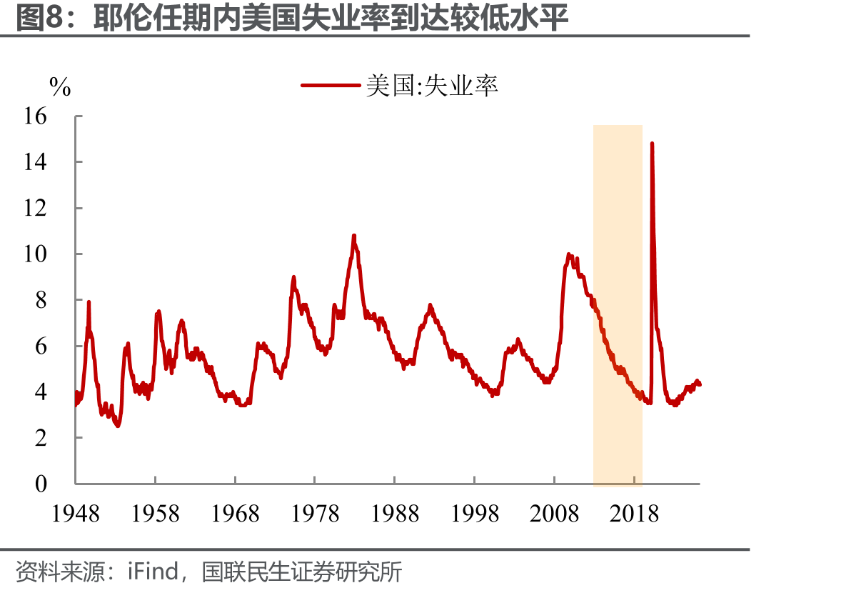 耶伦任期内美国失业率到达较低水平