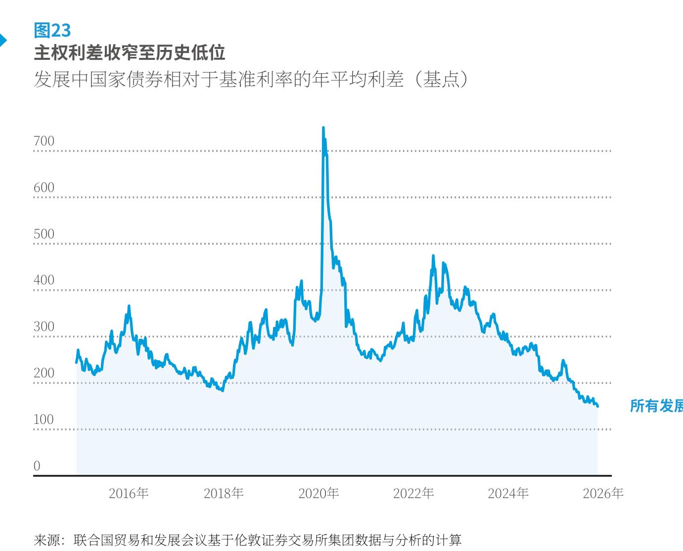 主权利差持续收窄，2026年降至历史低位