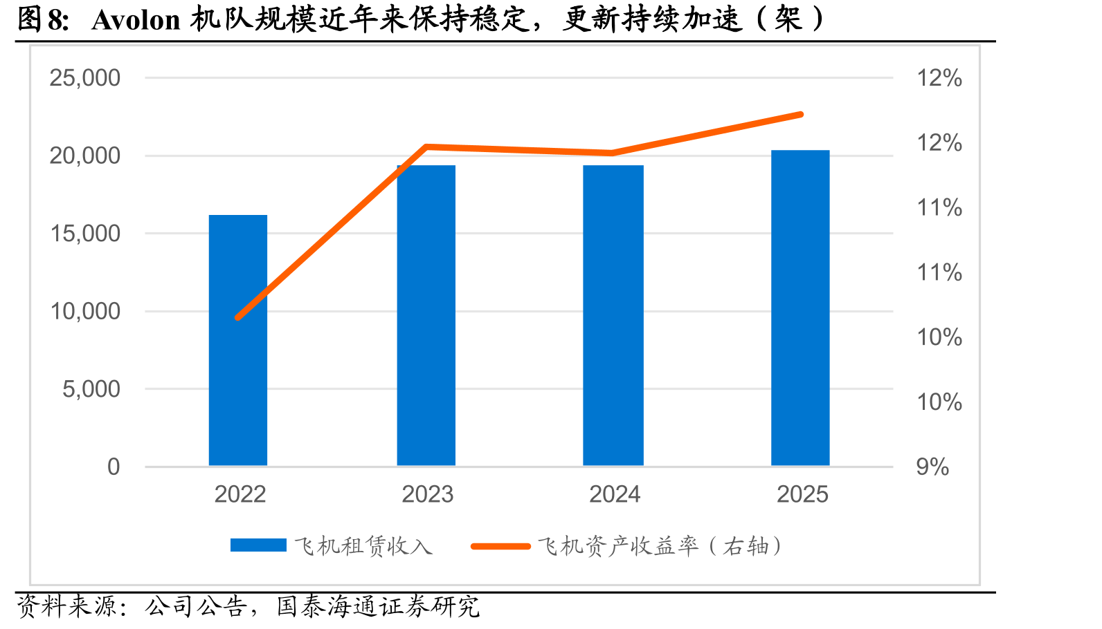 Avolon机队规模近年来保持稳定，更新持续加速（架）