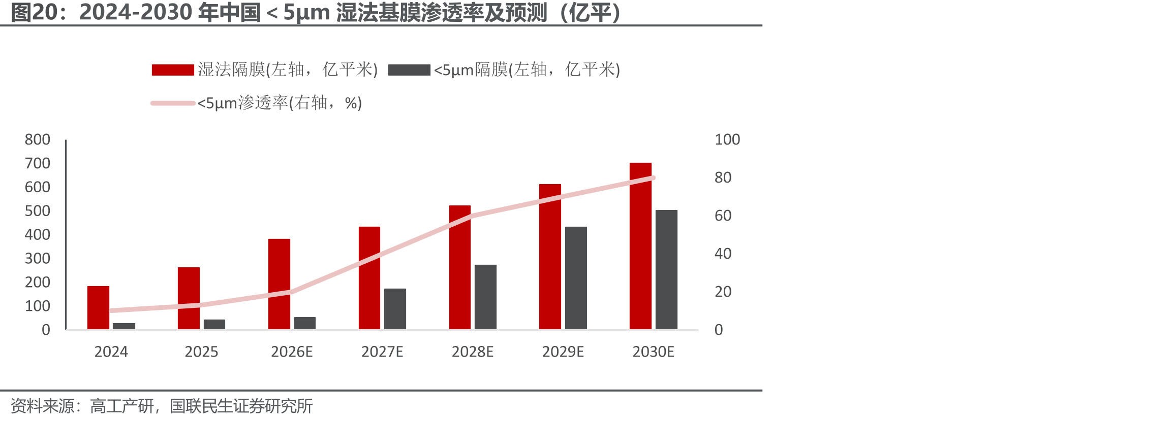 2024-2030年中国＜5μm湿法基膜渗透率及预测（亿平）