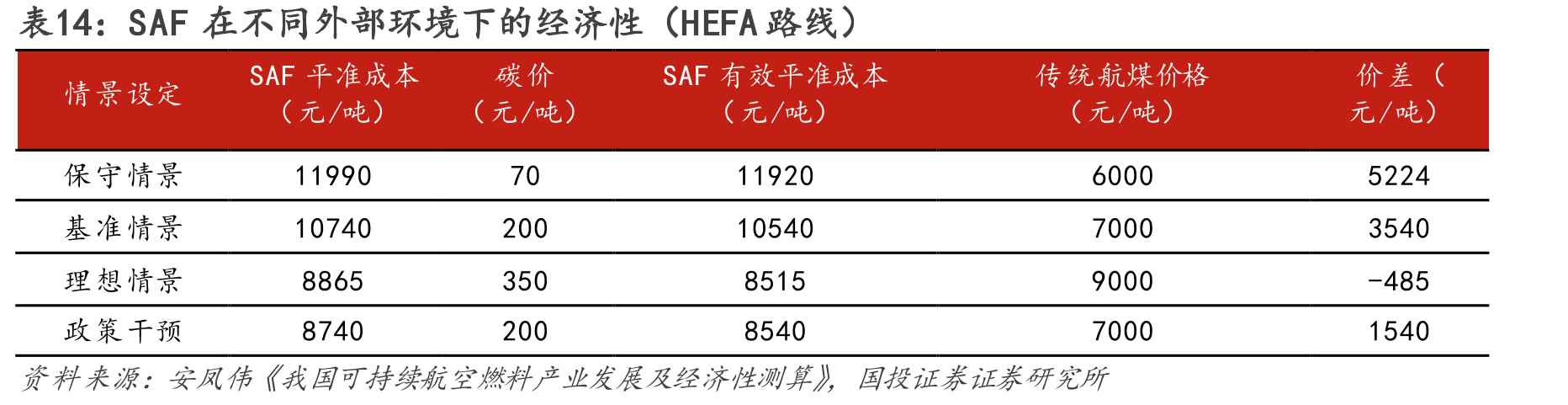 SAF在不同外部环境下的经济性（HEFA路线）