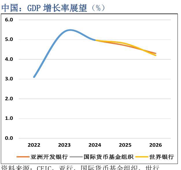 中国：GDP增长率展望