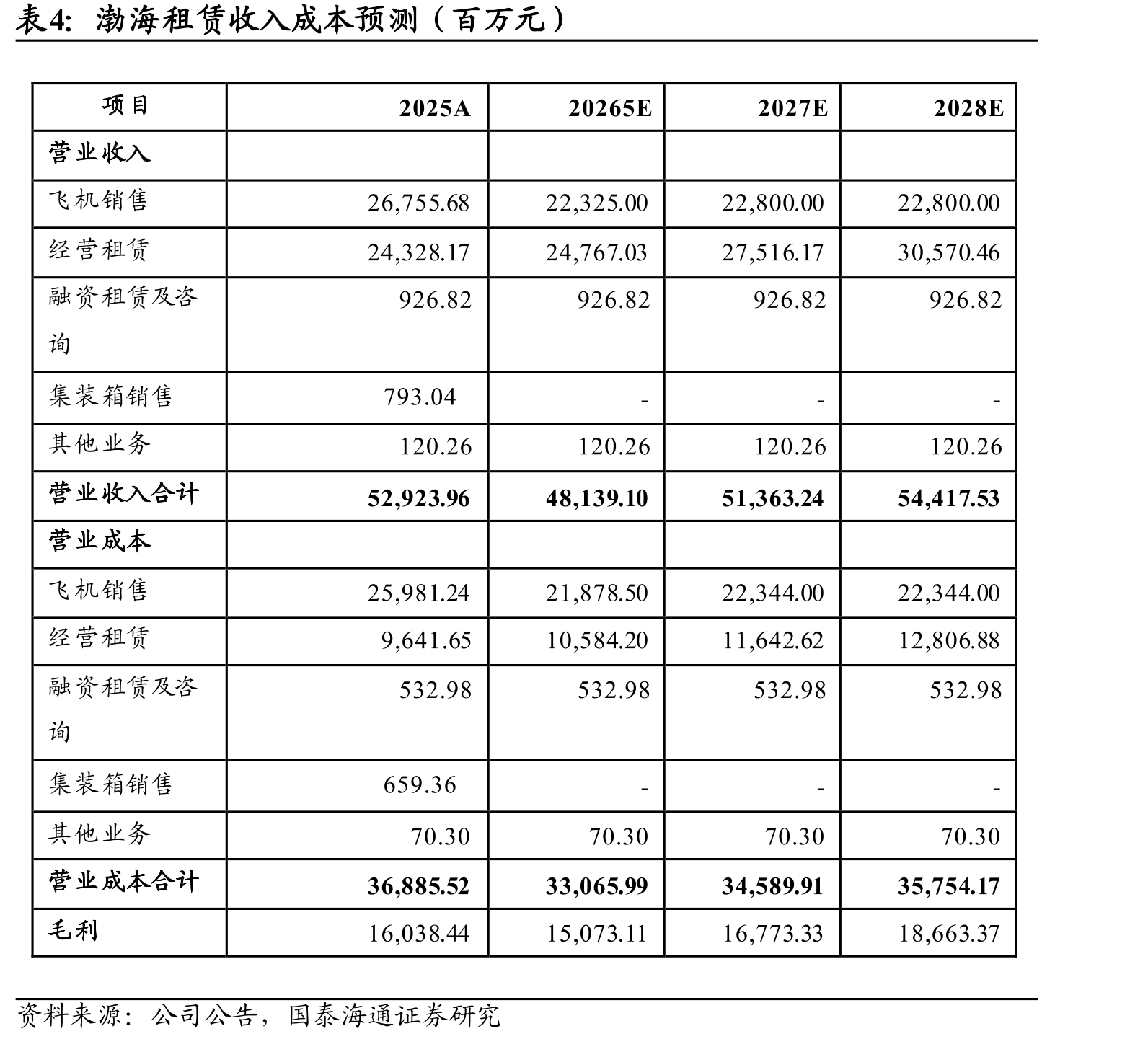 渤海租赁收入成本预测（百万元）