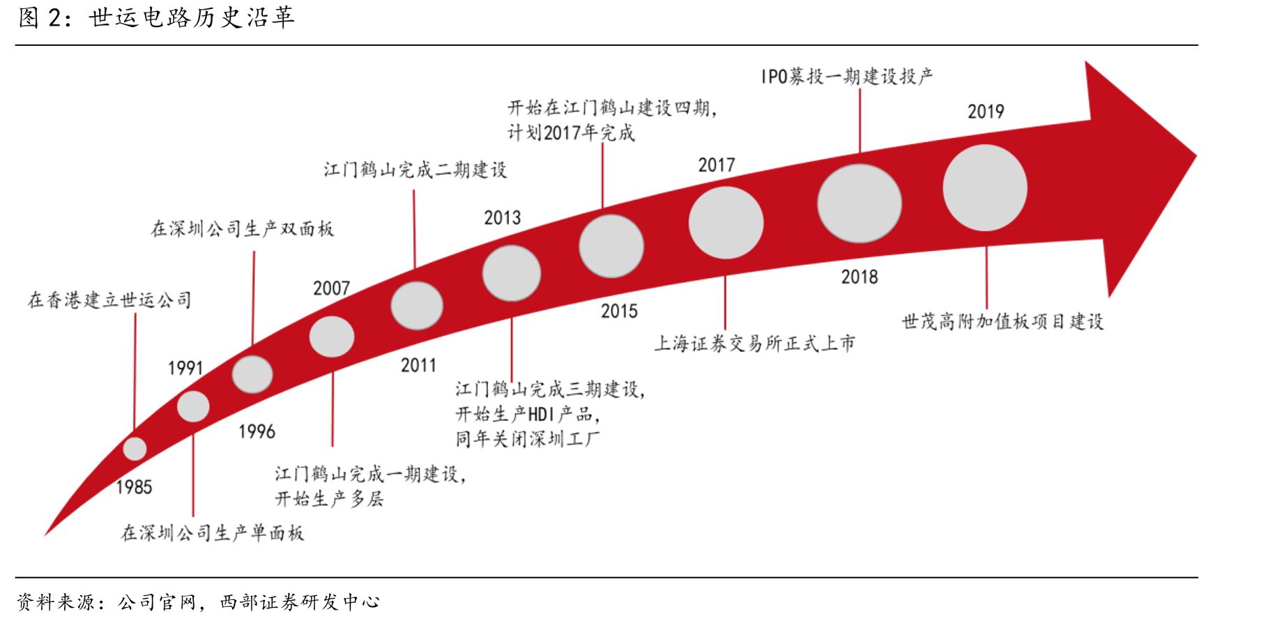 世运电路历史沿革